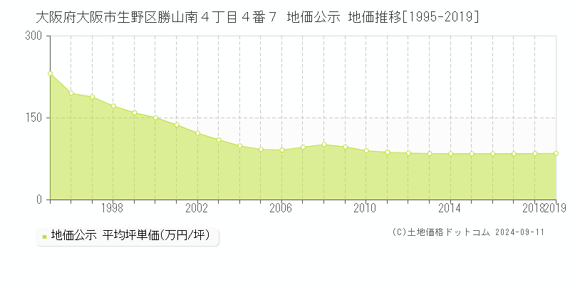 大阪府大阪市生野区勝山南４丁目４番７ 公示地価 地価推移[1995-2019]