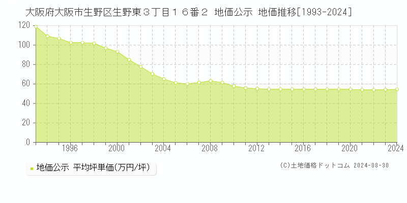 大阪府大阪市生野区生野東３丁目１６番２ 地価公示 地価推移[1993-2022]