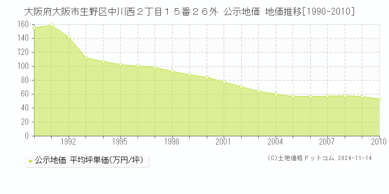 大阪府大阪市生野区中川西２丁目１５番２６外 公示地価 地価推移[1990-2010]