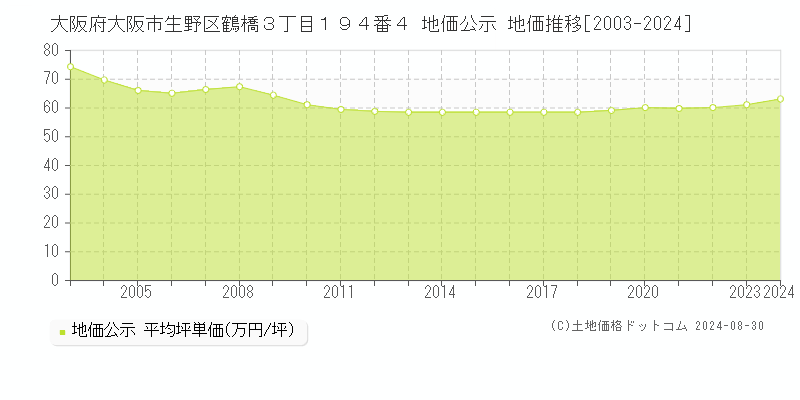 大阪府大阪市生野区鶴橋３丁目１９４番４ 公示地価 地価推移[2003-2020]