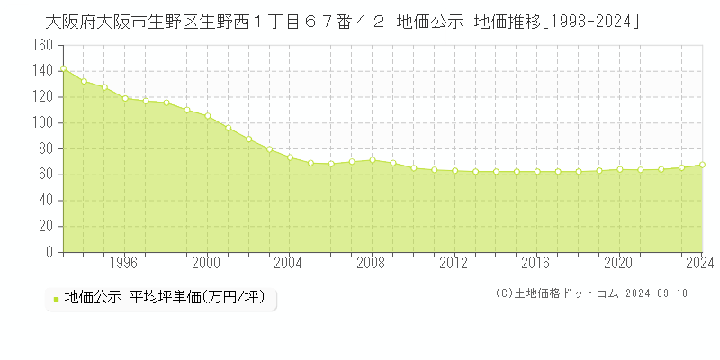 大阪府大阪市生野区生野西１丁目６７番４２ 地価公示 地価推移[1993-2020]