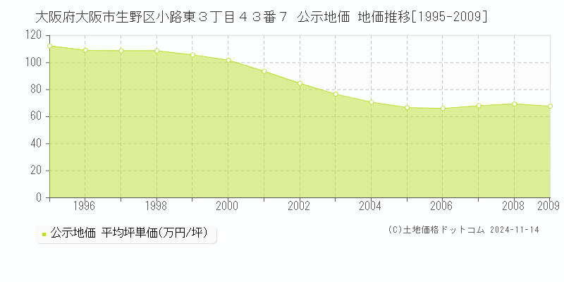 大阪府大阪市生野区小路東３丁目４３番７ 公示地価 地価推移[1995-2009]