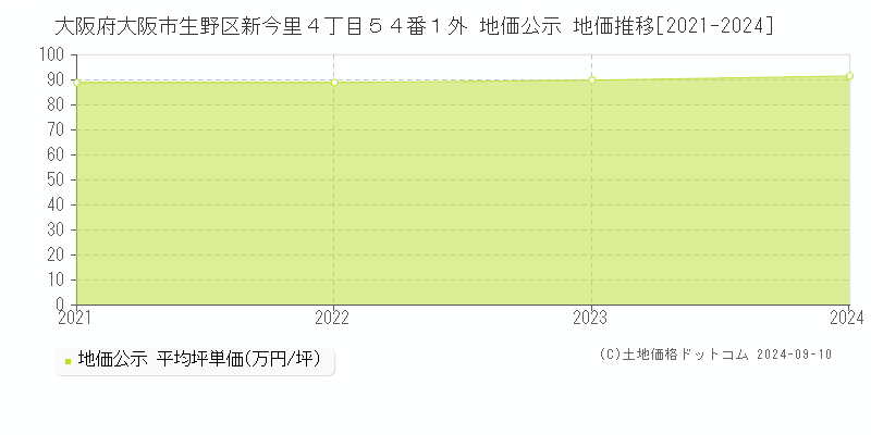 大阪府大阪市生野区新今里４丁目５４番１外 地価公示 地価推移[2021-2024]