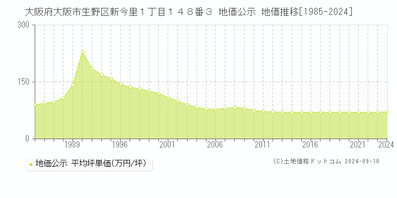 大阪府大阪市生野区新今里１丁目１４８番３ 公示地価 地価推移[1985-2015]