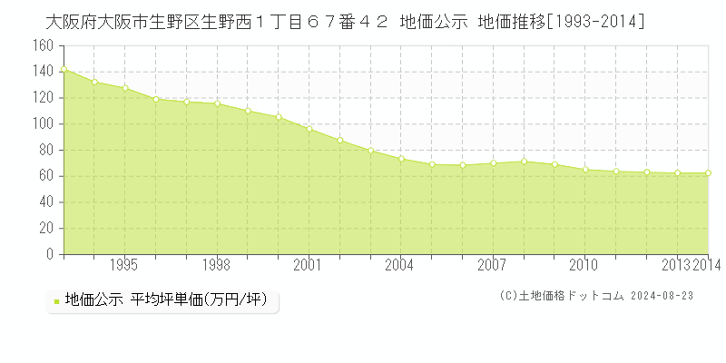 大阪府大阪市生野区生野西１丁目６７番４２ 地価公示 地価推移[1993-2024]