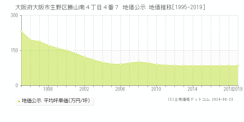 大阪府大阪市生野区勝山南４丁目４番７ 公示地価 地価推移[1995-2019]