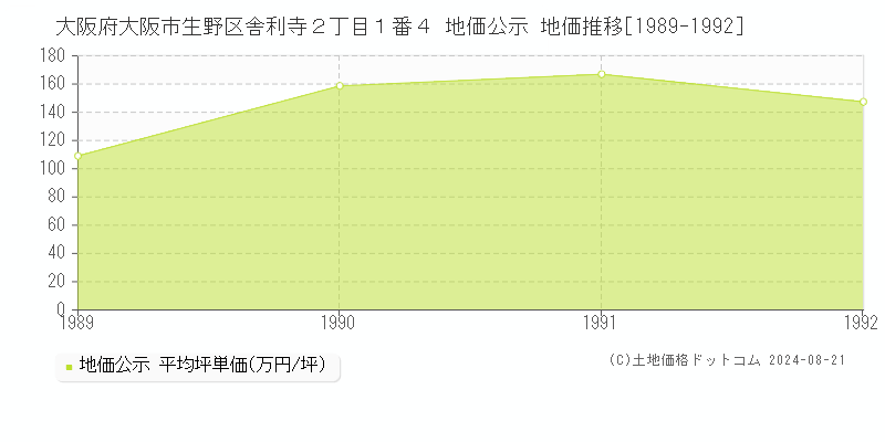 大阪府大阪市生野区舎利寺２丁目１番４ 地価公示 地価推移[1989-1992]