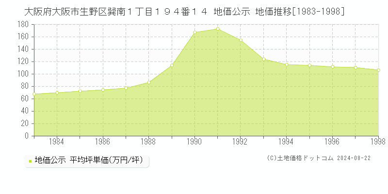 大阪府大阪市生野区巽南１丁目１９４番１４ 公示地価 地価推移[1983-2008]