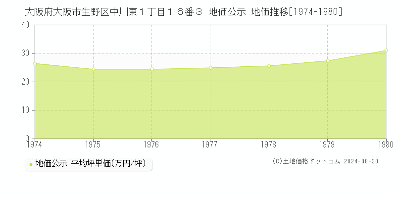 大阪府大阪市生野区中川東１丁目１６番３ 公示地価 地価推移[1974-1980]