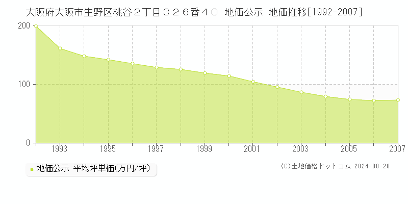 大阪府大阪市生野区桃谷２丁目３２６番４０ 公示地価 地価推移[1992-2024]