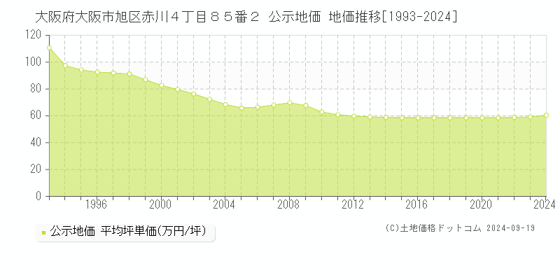 大阪府大阪市旭区赤川４丁目８５番２ 公示地価 地価推移[1993-2024]