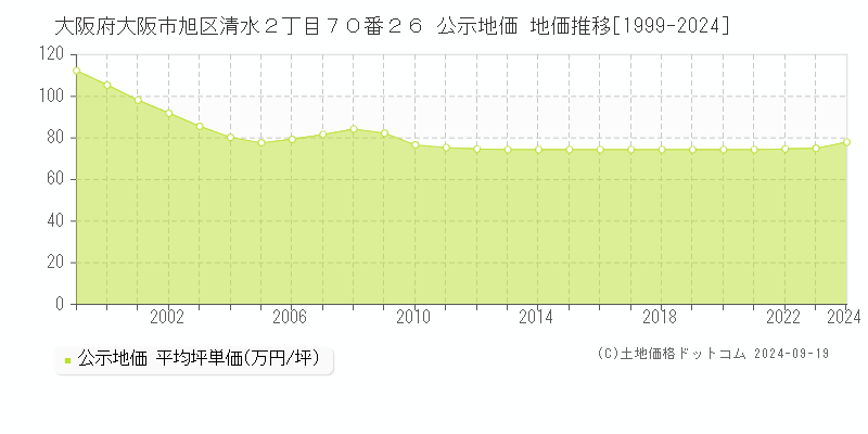 大阪府大阪市旭区清水２丁目７０番２６ 公示地価 地価推移[1999-2024]