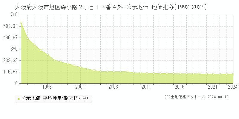 大阪府大阪市旭区森小路２丁目１７番４外 公示地価 地価推移[1992-2024]