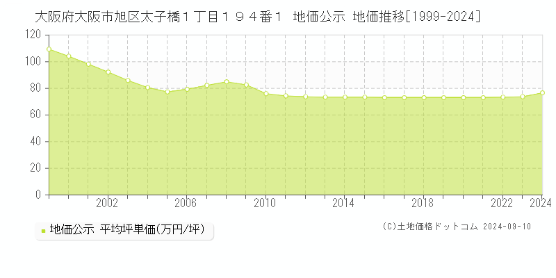 大阪府大阪市旭区太子橋１丁目１９４番１ 地価公示 地価推移[1999-2024]