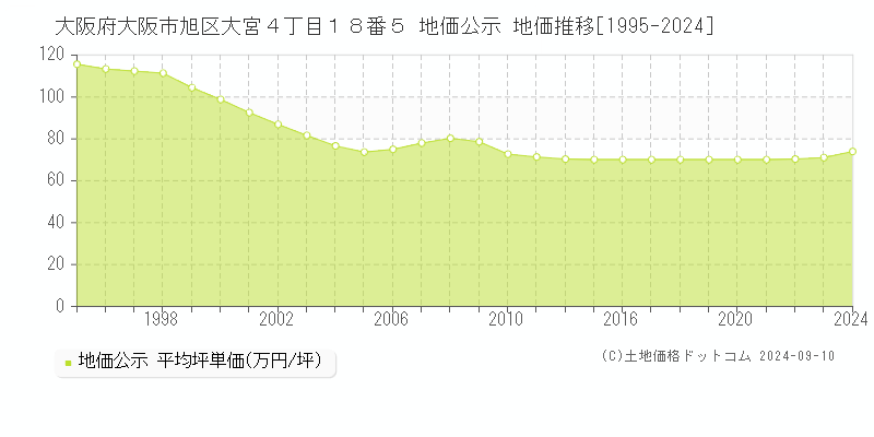 大阪府大阪市旭区大宮４丁目１８番５ 公示地価 地価推移[1995-2024]