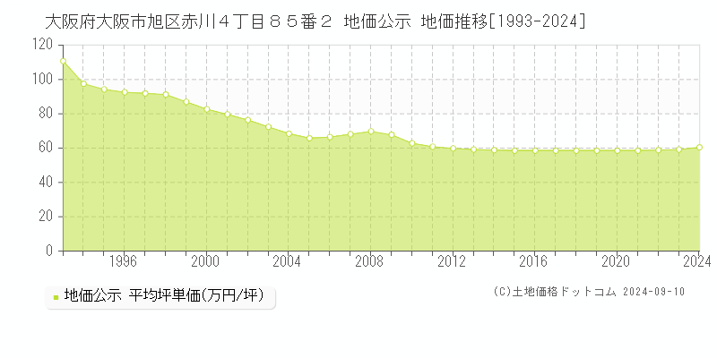 大阪府大阪市旭区赤川４丁目８５番２ 公示地価 地価推移[1993-2024]