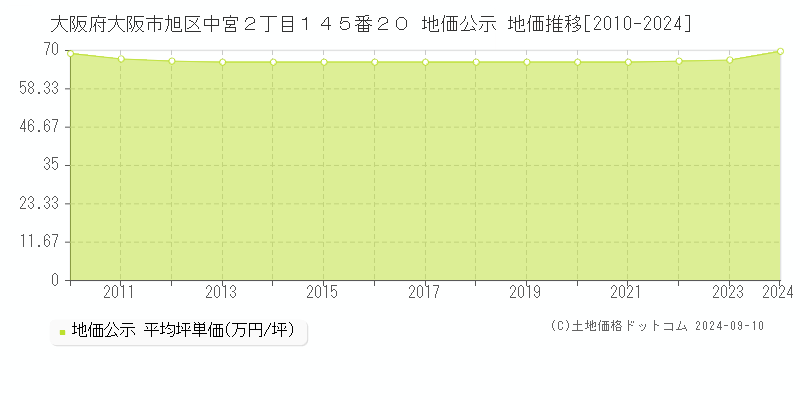 大阪府大阪市旭区中宮２丁目１４５番２０ 公示地価 地価推移[2010-2024]