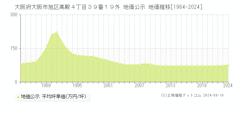 大阪府大阪市旭区高殿４丁目３９番１９外 地価公示 地価推移[1984-2024]