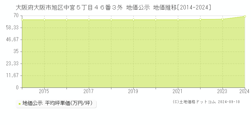 大阪府大阪市旭区中宮５丁目４６番３外 地価公示 地価推移[2014-2024]