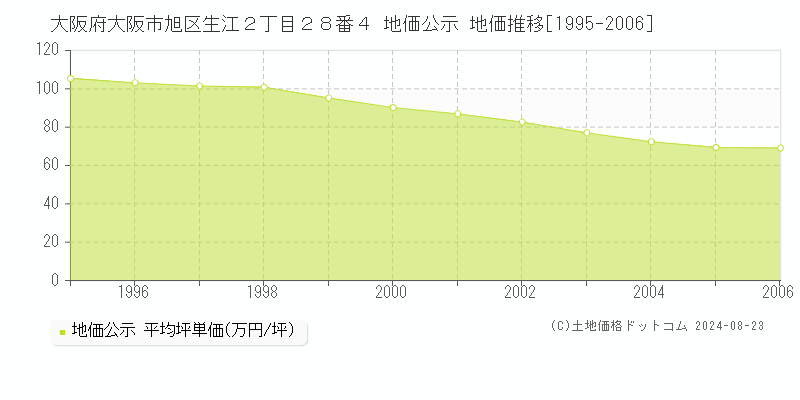 大阪府大阪市旭区生江２丁目２８番４ 公示地価 地価推移[1995-2006]