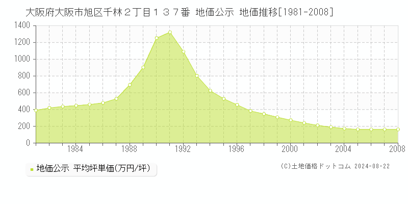 大阪府大阪市旭区千林２丁目１３７番 公示地価 地価推移[1981-2008]