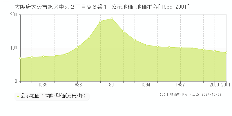 大阪府大阪市旭区中宮２丁目９８番１ 公示地価 地価推移[1983-1983]