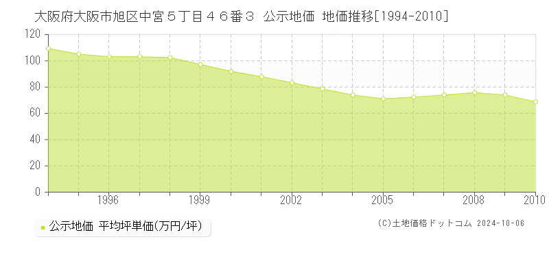 大阪府大阪市旭区中宮５丁目４６番３ 公示地価 地価推移[1994-1999]