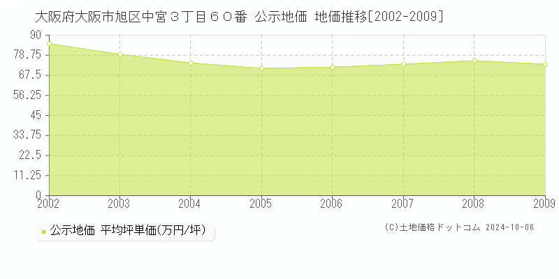 大阪府大阪市旭区中宮３丁目６０番 公示地価 地価推移[2002-2009]