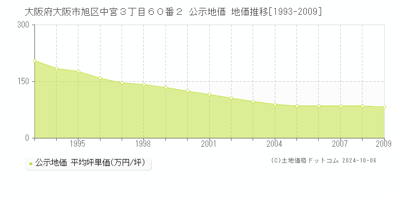 大阪府大阪市旭区中宮３丁目６０番２ 公示地価 地価推移[1993-1999]