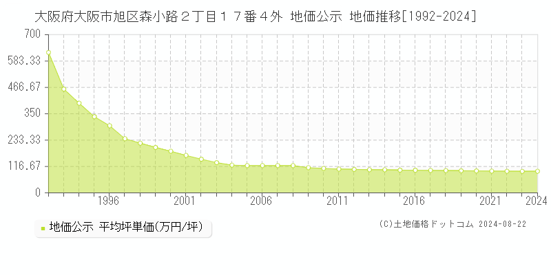 大阪府大阪市旭区森小路２丁目１７番４外 地価公示 地価推移[1992-2023]