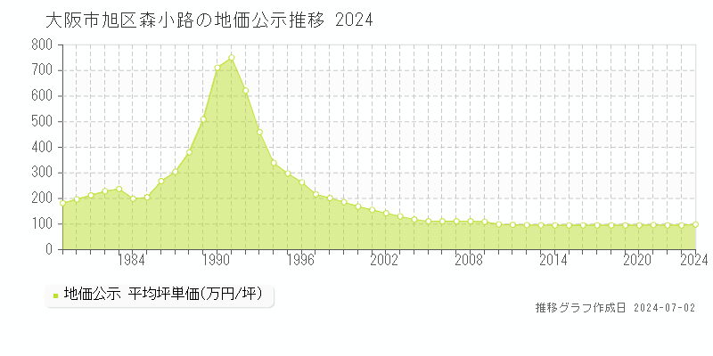 大阪市旭区森小路の地価公示推移グラフ 
