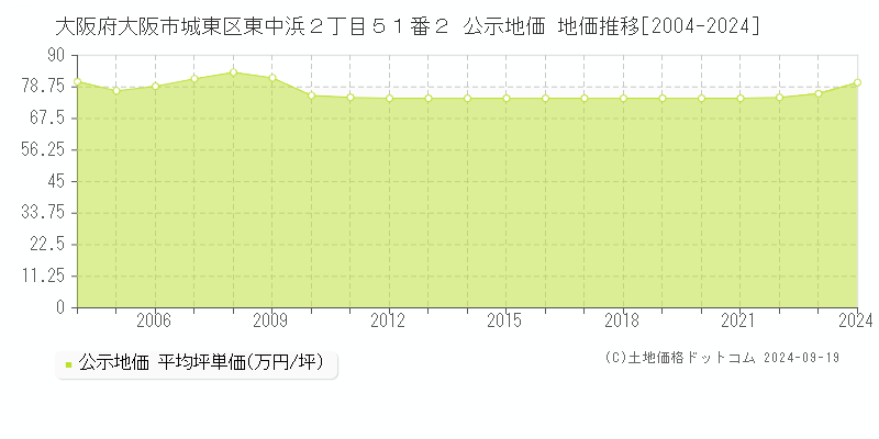 大阪府大阪市城東区東中浜２丁目５１番２ 公示地価 地価推移[2004-2024]