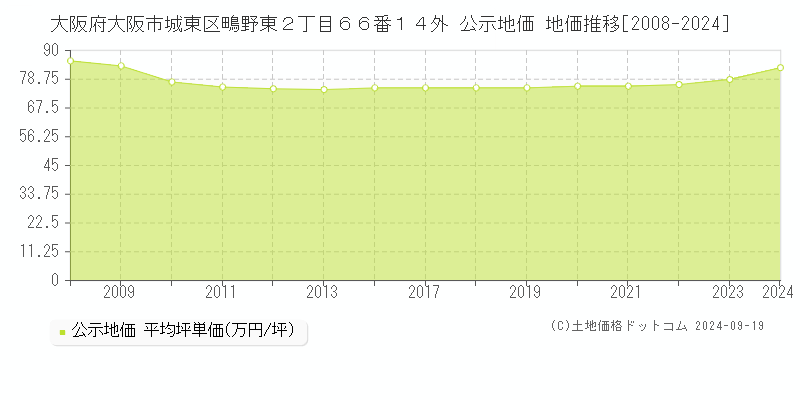 大阪府大阪市城東区鴫野東２丁目６６番１４外 公示地価 地価推移[2008-2024]