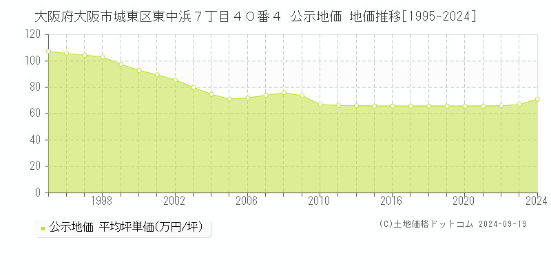 大阪府大阪市城東区東中浜７丁目４０番４ 公示地価 地価推移[1995-2024]