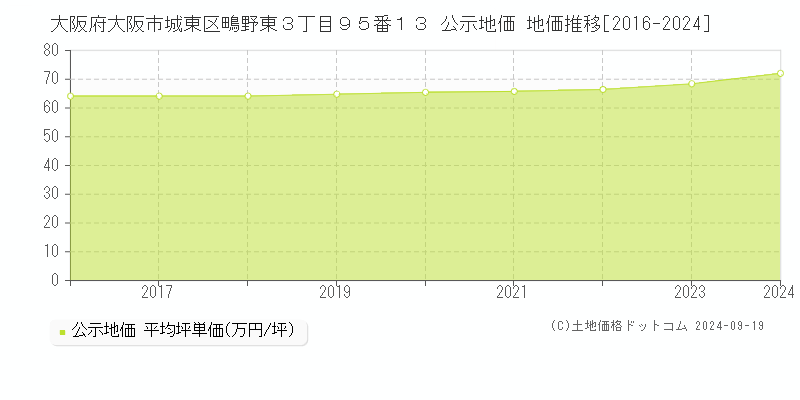 大阪府大阪市城東区鴫野東３丁目９５番１３ 公示地価 地価推移[2016-2024]