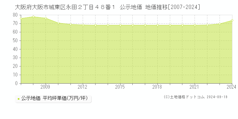 大阪府大阪市城東区永田２丁目４８番１ 公示地価 地価推移[2007-2024]