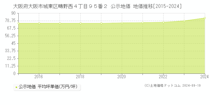 大阪府大阪市城東区鴫野西４丁目９５番２ 公示地価 地価推移[2015-2024]