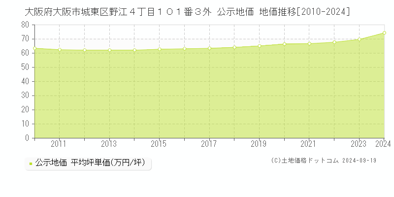 大阪府大阪市城東区野江４丁目１０１番３外 公示地価 地価推移[2010-2024]