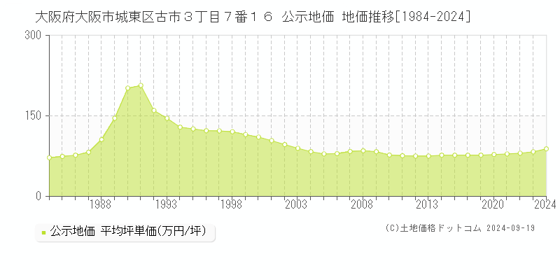 大阪府大阪市城東区古市３丁目７番１６ 公示地価 地価推移[1984-2024]