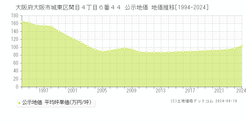 大阪府大阪市城東区関目４丁目６番４４ 公示地価 地価推移[1994-2024]