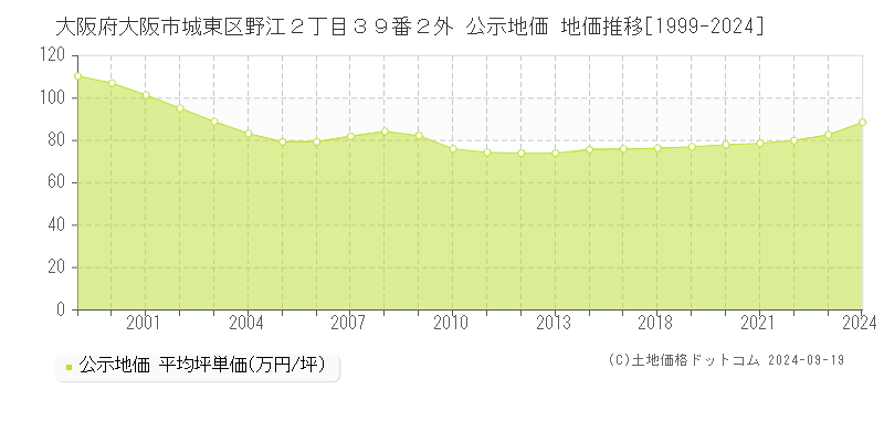 大阪府大阪市城東区野江２丁目３９番２外 公示地価 地価推移[1999-2024]