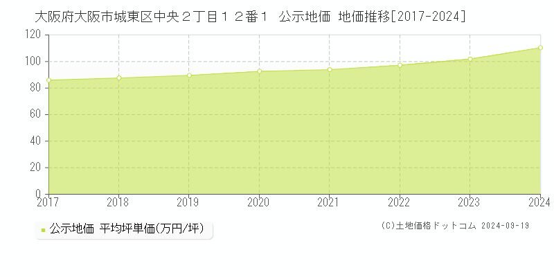 大阪府大阪市城東区中央２丁目１２番１ 公示地価 地価推移[2017-2024]