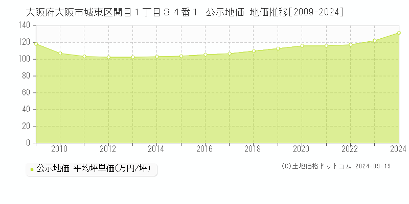 大阪府大阪市城東区関目１丁目３４番１ 公示地価 地価推移[2009-2024]