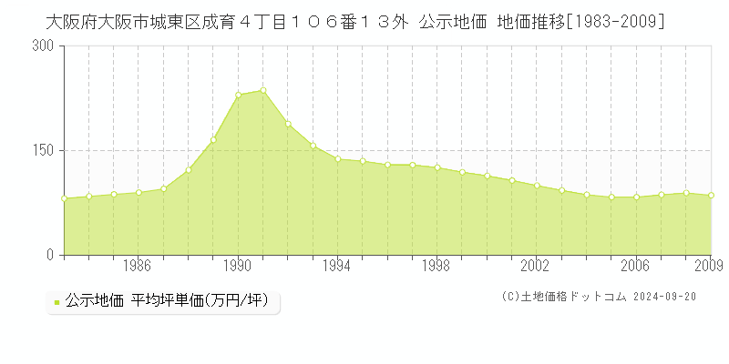 大阪府大阪市城東区成育４丁目１０６番１３外 公示地価 地価推移[1983-2009]