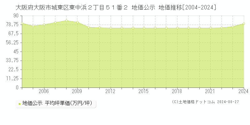 大阪府大阪市城東区東中浜２丁目５１番２ 公示地価 地価推移[2004-2021]