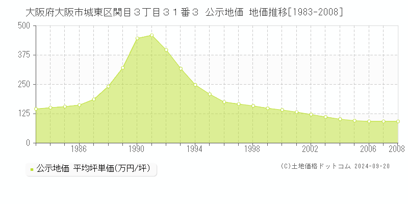 大阪府大阪市城東区関目３丁目３１番３ 公示地価 地価推移[1983-2008]