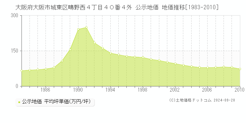 大阪府大阪市城東区鴫野西４丁目４０番４外 公示地価 地価推移[1983-2010]