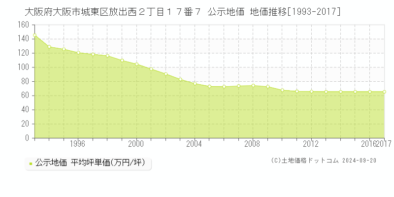 大阪府大阪市城東区放出西２丁目１７番７ 公示地価 地価推移[1993-2017]