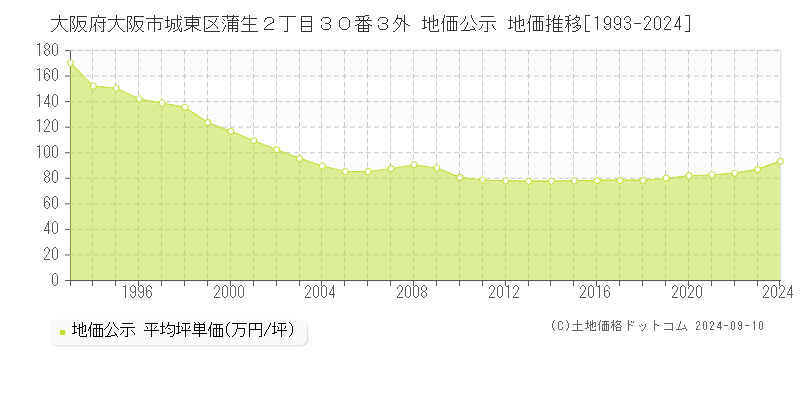 大阪府大阪市城東区蒲生２丁目３０番３外 地価公示 地価推移[1993-2024]