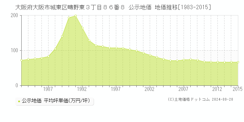 大阪府大阪市城東区鴫野東３丁目８６番８ 公示地価 地価推移[1983-2015]